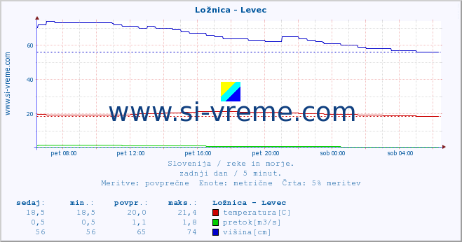 POVPREČJE :: Ložnica - Levec :: temperatura | pretok | višina :: zadnji dan / 5 minut.