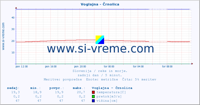 POVPREČJE :: Voglajna - Črnolica :: temperatura | pretok | višina :: zadnji dan / 5 minut.