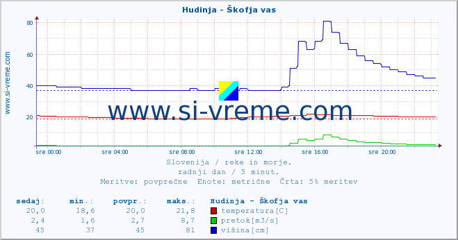 POVPREČJE :: Hudinja - Škofja vas :: temperatura | pretok | višina :: zadnji dan / 5 minut.