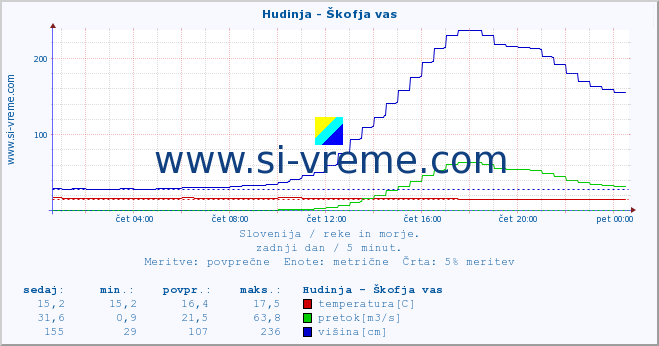 POVPREČJE :: Hudinja - Škofja vas :: temperatura | pretok | višina :: zadnji dan / 5 minut.