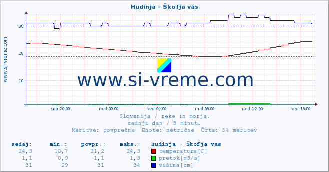 POVPREČJE :: Hudinja - Škofja vas :: temperatura | pretok | višina :: zadnji dan / 5 minut.