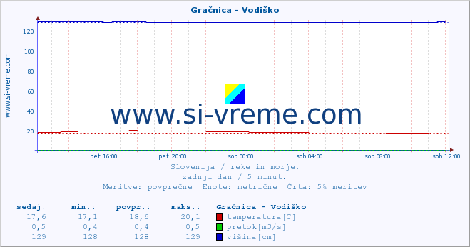 POVPREČJE :: Gračnica - Vodiško :: temperatura | pretok | višina :: zadnji dan / 5 minut.