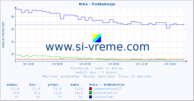 POVPREČJE :: Krka - Podbukovje :: temperatura | pretok | višina :: zadnji dan / 5 minut.