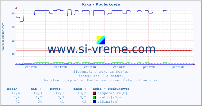 POVPREČJE :: Krka - Podbukovje :: temperatura | pretok | višina :: zadnji dan / 5 minut.