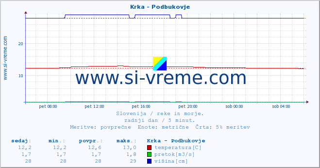 POVPREČJE :: Krka - Podbukovje :: temperatura | pretok | višina :: zadnji dan / 5 minut.