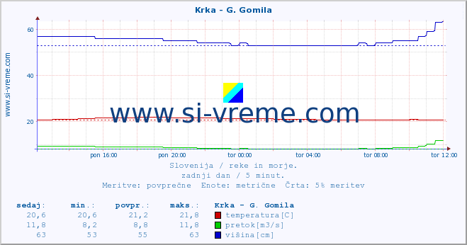 POVPREČJE :: Krka - G. Gomila :: temperatura | pretok | višina :: zadnji dan / 5 minut.