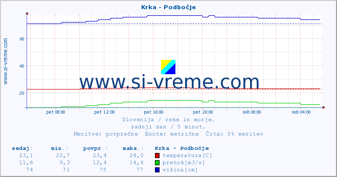 POVPREČJE :: Krka - Podbočje :: temperatura | pretok | višina :: zadnji dan / 5 minut.