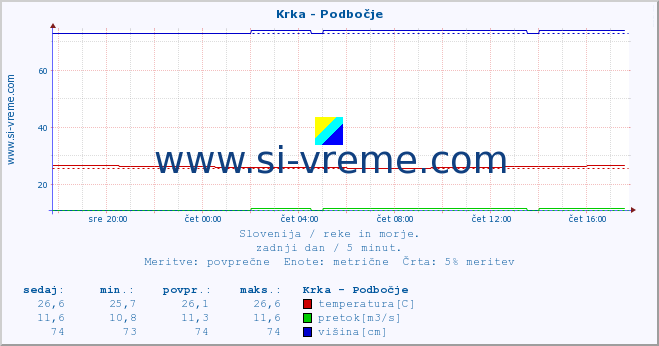 POVPREČJE :: Krka - Podbočje :: temperatura | pretok | višina :: zadnji dan / 5 minut.