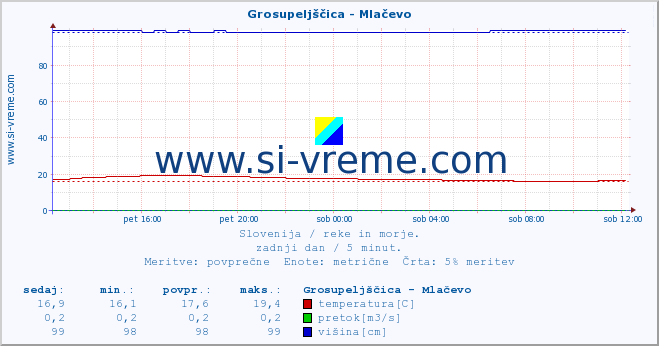 POVPREČJE :: Grosupeljščica - Mlačevo :: temperatura | pretok | višina :: zadnji dan / 5 minut.