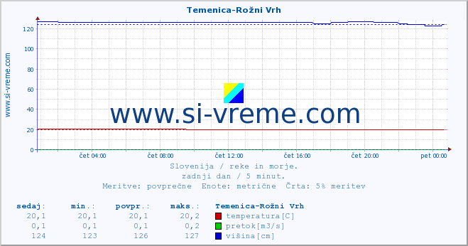 POVPREČJE :: Temenica-Rožni Vrh :: temperatura | pretok | višina :: zadnji dan / 5 minut.