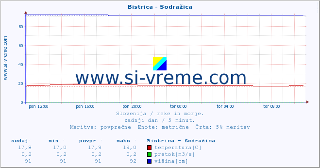 POVPREČJE :: Bistrica - Sodražica :: temperatura | pretok | višina :: zadnji dan / 5 minut.