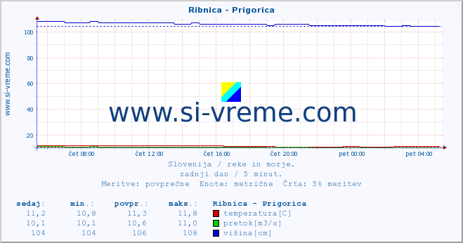 POVPREČJE :: Ribnica - Prigorica :: temperatura | pretok | višina :: zadnji dan / 5 minut.