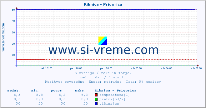 POVPREČJE :: Ribnica - Prigorica :: temperatura | pretok | višina :: zadnji dan / 5 minut.