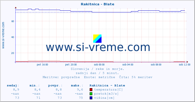 POVPREČJE :: Rakitnica - Blate :: temperatura | pretok | višina :: zadnji dan / 5 minut.