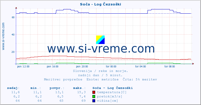 POVPREČJE :: Soča - Log Čezsoški :: temperatura | pretok | višina :: zadnji dan / 5 minut.