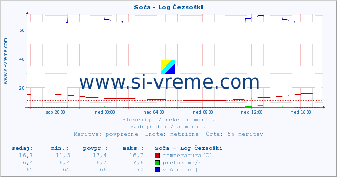 POVPREČJE :: Soča - Log Čezsoški :: temperatura | pretok | višina :: zadnji dan / 5 minut.