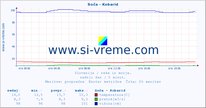 POVPREČJE :: Soča - Kobarid :: temperatura | pretok | višina :: zadnji dan / 5 minut.