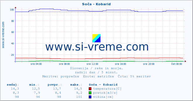 POVPREČJE :: Soča - Kobarid :: temperatura | pretok | višina :: zadnji dan / 5 minut.