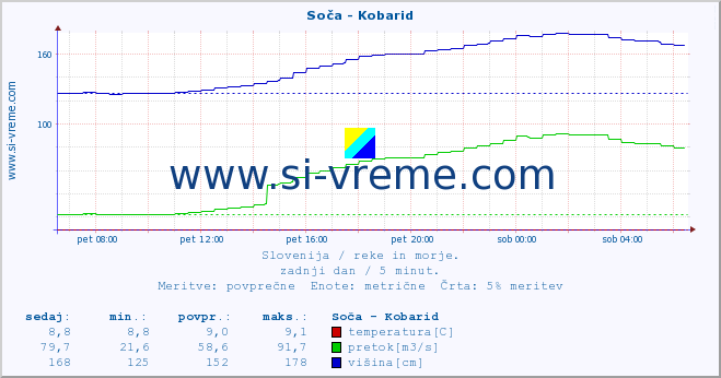 POVPREČJE :: Soča - Kobarid :: temperatura | pretok | višina :: zadnji dan / 5 minut.