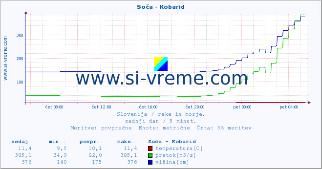 POVPREČJE :: Soča - Kobarid :: temperatura | pretok | višina :: zadnji dan / 5 minut.