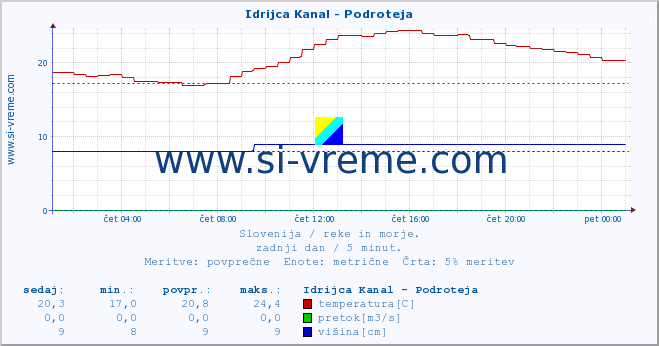 POVPREČJE :: Idrijca Kanal - Podroteja :: temperatura | pretok | višina :: zadnji dan / 5 minut.