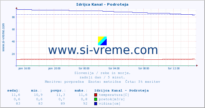 POVPREČJE :: Idrijca Kanal - Podroteja :: temperatura | pretok | višina :: zadnji dan / 5 minut.