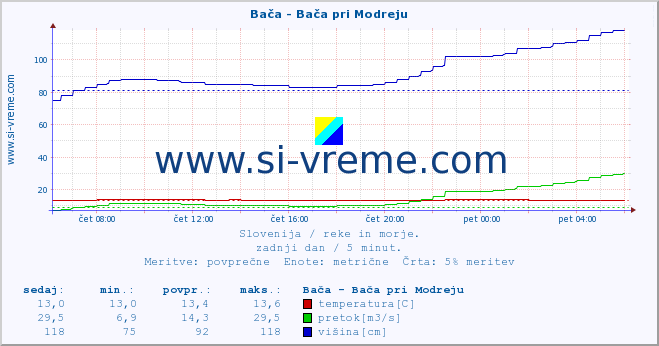 POVPREČJE :: Bača - Bača pri Modreju :: temperatura | pretok | višina :: zadnji dan / 5 minut.