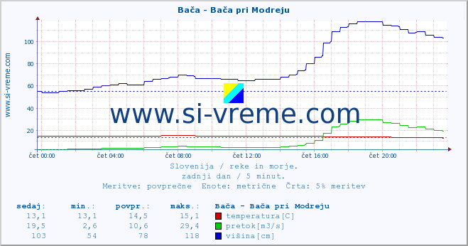 POVPREČJE :: Bača - Bača pri Modreju :: temperatura | pretok | višina :: zadnji dan / 5 minut.