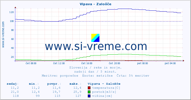 POVPREČJE :: Vipava - Zalošče :: temperatura | pretok | višina :: zadnji dan / 5 minut.