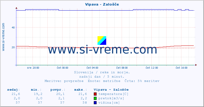 POVPREČJE :: Vipava - Zalošče :: temperatura | pretok | višina :: zadnji dan / 5 minut.