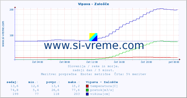 POVPREČJE :: Vipava - Zalošče :: temperatura | pretok | višina :: zadnji dan / 5 minut.