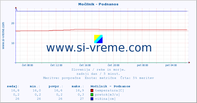 POVPREČJE :: Močilnik - Podnanos :: temperatura | pretok | višina :: zadnji dan / 5 minut.