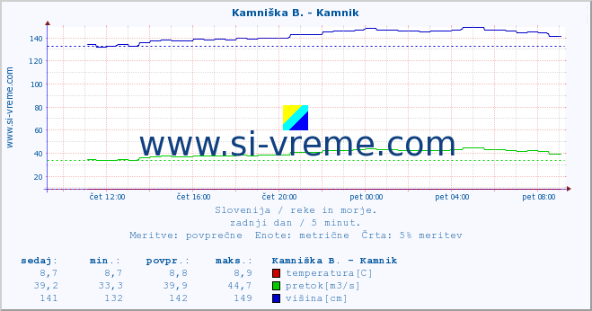 POVPREČJE :: Branica - Branik :: temperatura | pretok | višina :: zadnji dan / 5 minut.