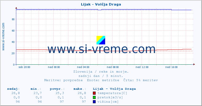 POVPREČJE :: Lijak - Volčja Draga :: temperatura | pretok | višina :: zadnji dan / 5 minut.