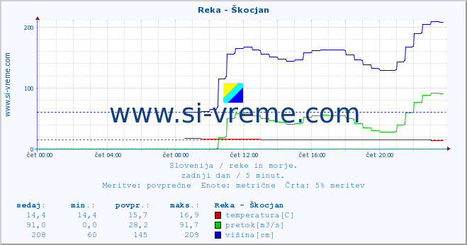 POVPREČJE :: Reka - Škocjan :: temperatura | pretok | višina :: zadnji dan / 5 minut.