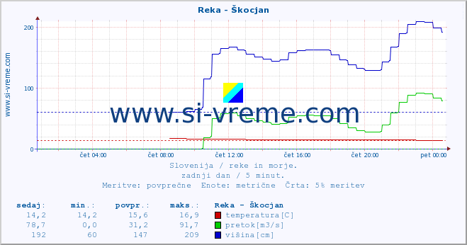 POVPREČJE :: Reka - Škocjan :: temperatura | pretok | višina :: zadnji dan / 5 minut.