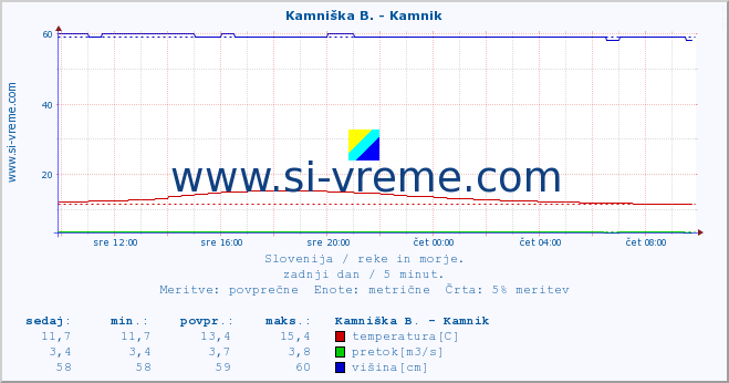 POVPREČJE :: Reka - Škocjan :: temperatura | pretok | višina :: zadnji dan / 5 minut.