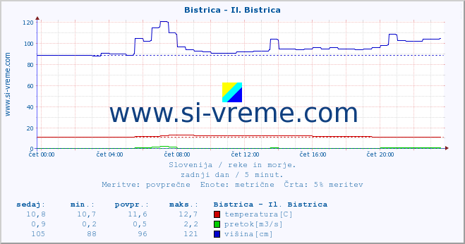 POVPREČJE :: Bistrica - Il. Bistrica :: temperatura | pretok | višina :: zadnji dan / 5 minut.