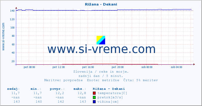 POVPREČJE :: Rižana - Dekani :: temperatura | pretok | višina :: zadnji dan / 5 minut.