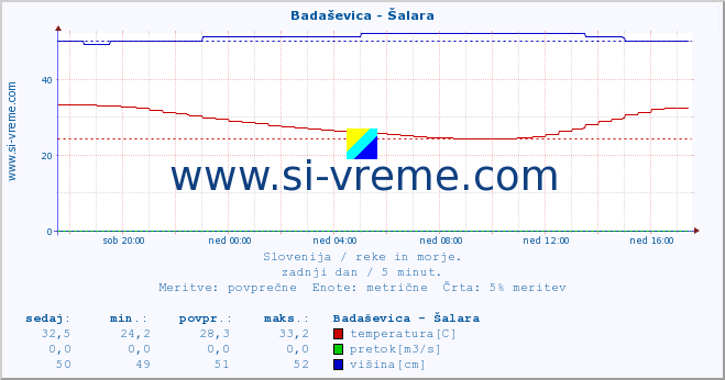 POVPREČJE :: Badaševica - Šalara :: temperatura | pretok | višina :: zadnji dan / 5 minut.