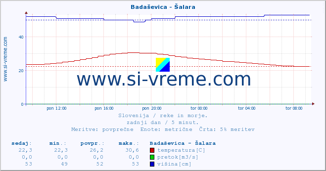 POVPREČJE :: Badaševica - Šalara :: temperatura | pretok | višina :: zadnji dan / 5 minut.