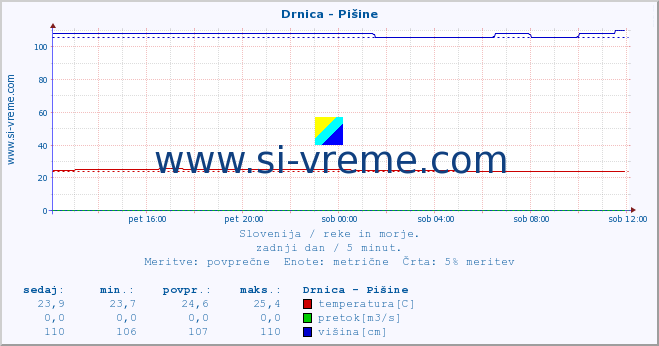 POVPREČJE :: Drnica - Pišine :: temperatura | pretok | višina :: zadnji dan / 5 minut.