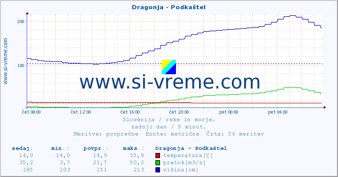 POVPREČJE :: Dragonja - Podkaštel :: temperatura | pretok | višina :: zadnji dan / 5 minut.