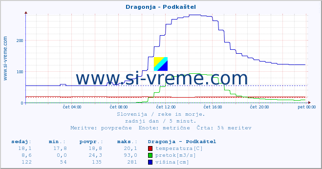 POVPREČJE :: Dragonja - Podkaštel :: temperatura | pretok | višina :: zadnji dan / 5 minut.