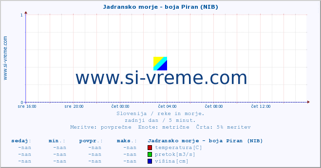 POVPREČJE :: Jadransko morje - boja Piran (NIB) :: temperatura | pretok | višina :: zadnji dan / 5 minut.