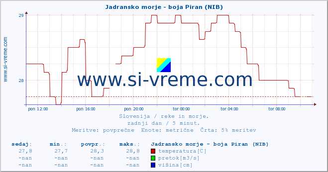 POVPREČJE :: Jadransko morje - boja Piran (NIB) :: temperatura | pretok | višina :: zadnji dan / 5 minut.