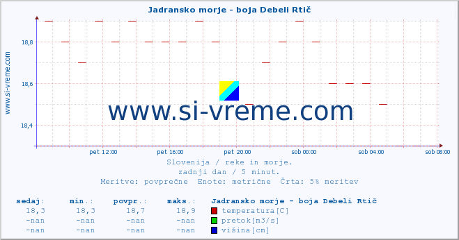 POVPREČJE :: Jadransko morje - boja Debeli Rtič :: temperatura | pretok | višina :: zadnji dan / 5 minut.