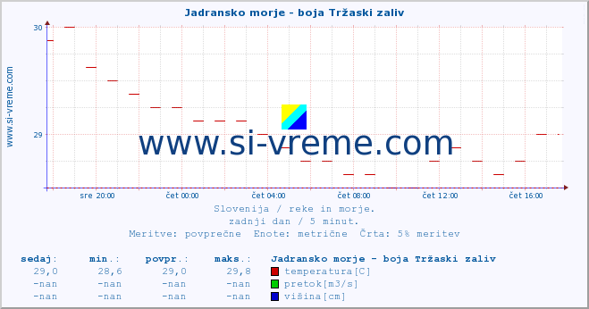 POVPREČJE :: Jadransko morje - boja Tržaski zaliv :: temperatura | pretok | višina :: zadnji dan / 5 minut.