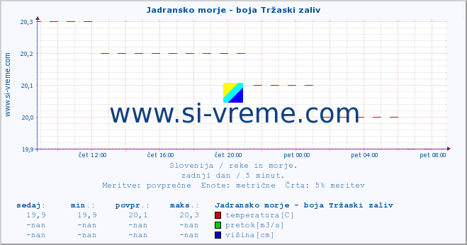 POVPREČJE :: Jadransko morje - boja Tržaski zaliv :: temperatura | pretok | višina :: zadnji dan / 5 minut.