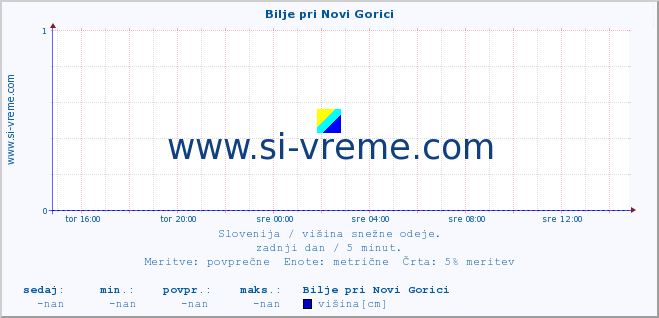 POVPREČJE :: Bilje pri Novi Gorici :: višina :: zadnji dan / 5 minut.